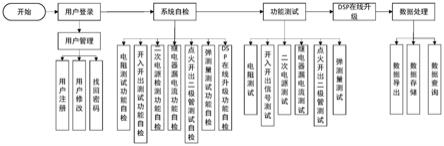 一种控制器的综合测试方法与流程