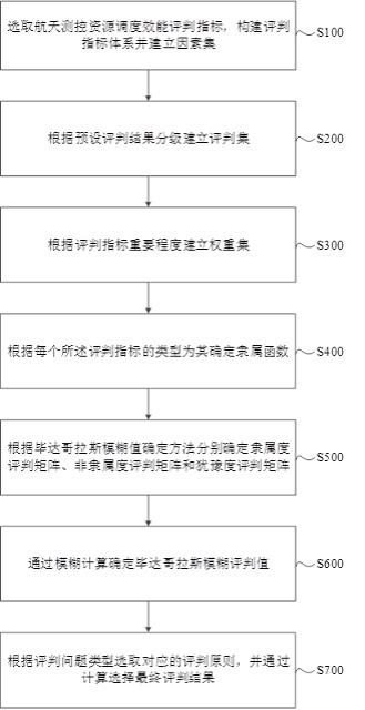 基于毕达哥拉斯模糊集的航天测控资源调度效能评判方法与流程