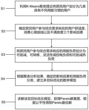 一种考虑多影响因素的热电综合需求响应优化方法