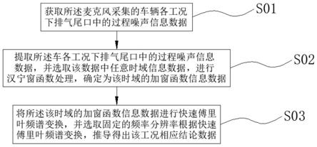 一种排气尾口噪声一致的测试方法、装置、存储介质及设备与流程