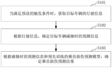 基于应激姿态预测的乘员损伤预测方法和装置