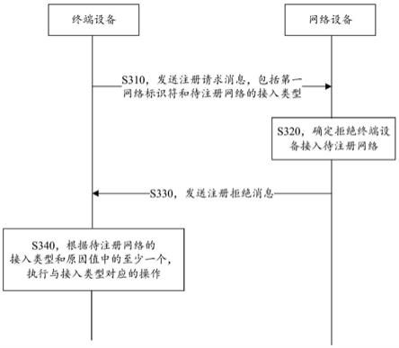 网络注册的方法与流程