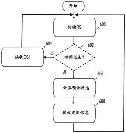 信道状态信息报告的制作方法