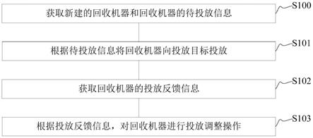 回收机器的生命周期检测方法及装置与流程