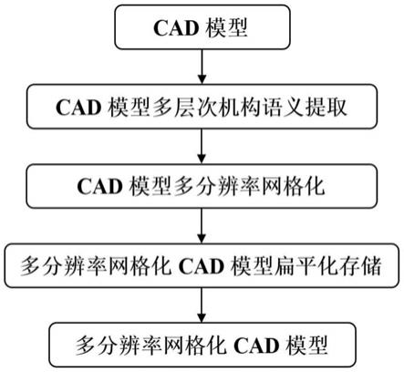 机构语义自适应维持的CAD模型多分辨率网格化方法