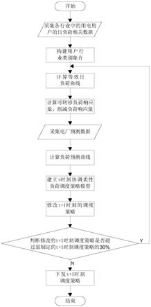 一种多时间尺度滚动协调柔性负荷的调度策略的制作方法