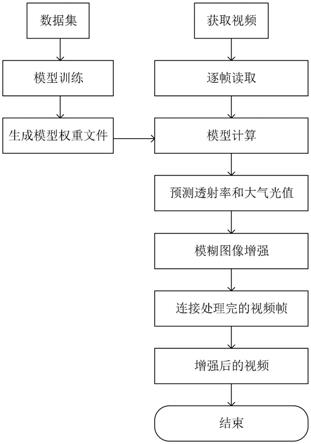 一种雨雪雾天实时可视增强嵌入式系统及可视增强方法