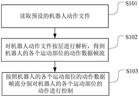 一种机器人动作控制方法、装置、可读存储介质及机器人与流程