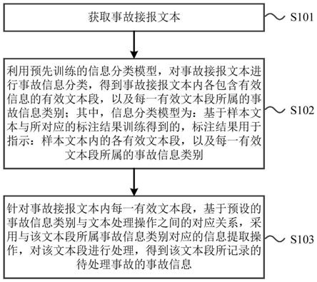 事故信息提取方法、装置及电子设备与流程