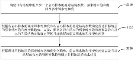 一种低渗、致密气藏出水结果的测井评价方法及装置与流程