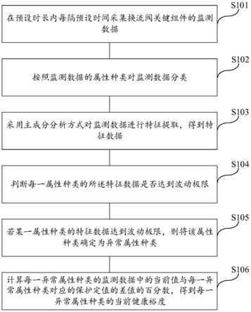 一种换流阀关键组件的健康裕度的监测方法、介质及系统与流程