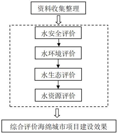 海绵城市项目建设效果及整体质量评价方法与流程