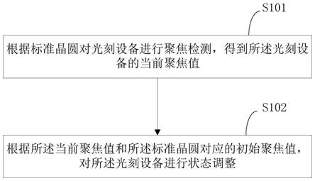 一种光刻设备及其状态调整方法、装置与流程