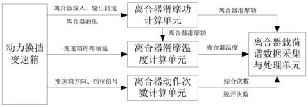 一种变速箱离合器包载荷谱获取方法、系统及工程机械与流程