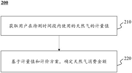 一种基于天然气能量的计费方法和系统与流程