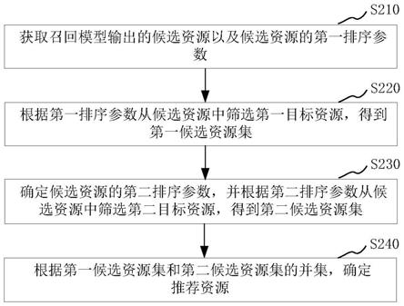 推荐资源的确定方法、装置、电子设备及存储介质与流程