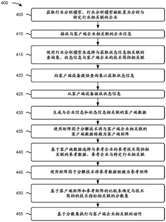 使用人工智能和机器学习用于技术分析的企业管理系统的制作方法