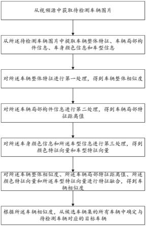 基于层次匹配的无监督车辆重识别方法及装置