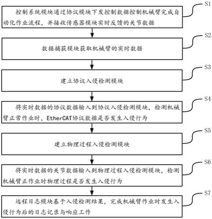 基于EtherCAT自动化的机械臂安全检测方法及系统