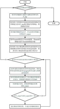 一种基于差分测试的高级综合工具优化选项缺陷检测方法