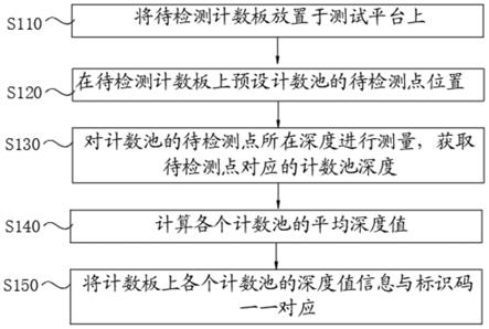 计数池深度标定方法及系统、智能终端与存储介质与流程