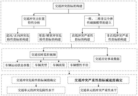 一种基于非完全弹性碰撞理论的交通单元安全评价方法