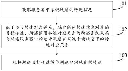 服务器电源风扇控制方法、装置、电子设备及存储介质与流程