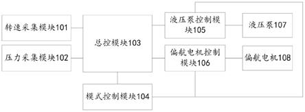 风力发电机组侧风偏航电气控制系统、方法及发电机组与流程