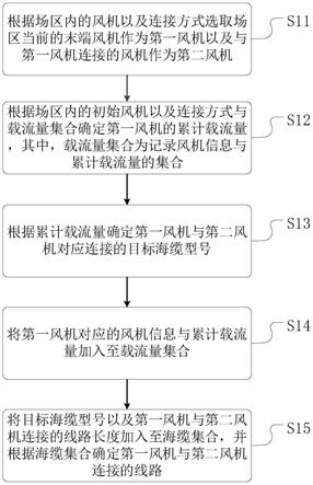 一种海上风电场的线路确定方法、装置及介质与流程