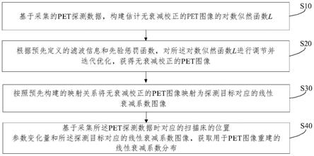 用于PET图像重建的线性衰减系数获取方法及重建方法与流程