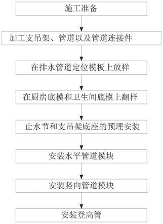 一种室内装配式排水管道模块化施工方法与流程