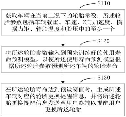 轮胎保养预测方法及设备、计算机可读存储介质与流程