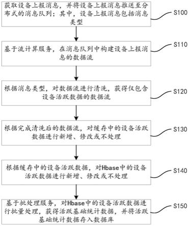 物联网设备的活跃数据处理方法、装置及存储介质与流程