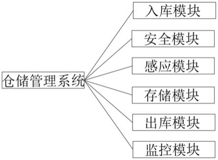 一种基于RFID的无人值守自动化仓储管理系统的制作方法