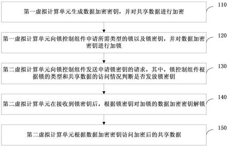 数据共享方法、系统和虚拟计算单元与流程