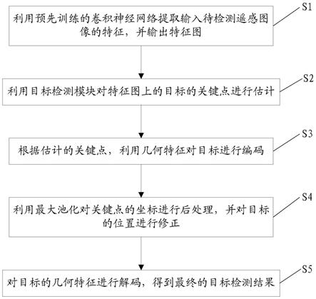 遥感图像目标检测方法