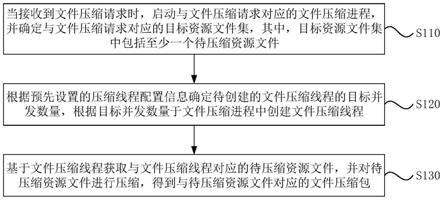 文件压缩方法、装置、电子设备及存储介质与流程