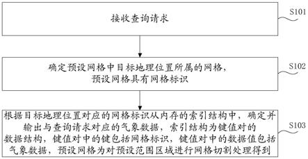 气象数据的查询方法和装置与流程