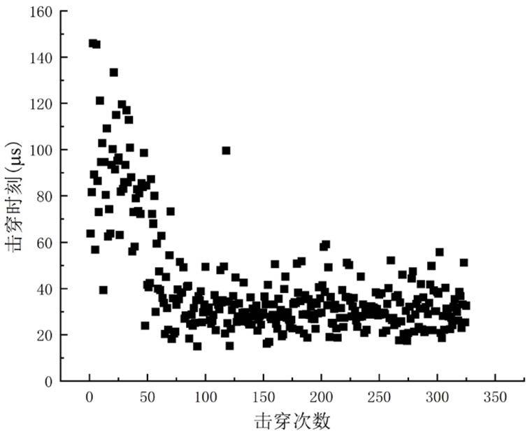 基于击穿时刻和击穿电压判断老炼饱和的方法