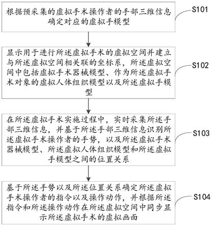 一种虚拟手术模拟方法、装置、电子设备及存储介质