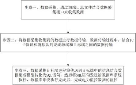 基于变化数据捕捉的电力监控数据监控方法及平台与流程