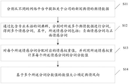 一种基于词典的舆情监控方法及装置与流程