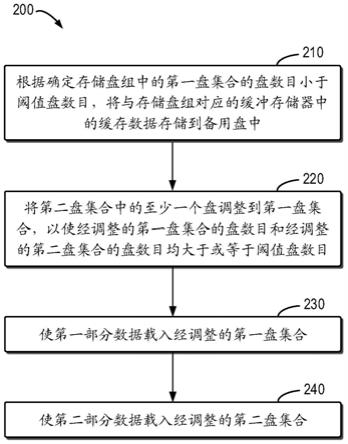 存储管理方法、设备和计算机程序产品与流程