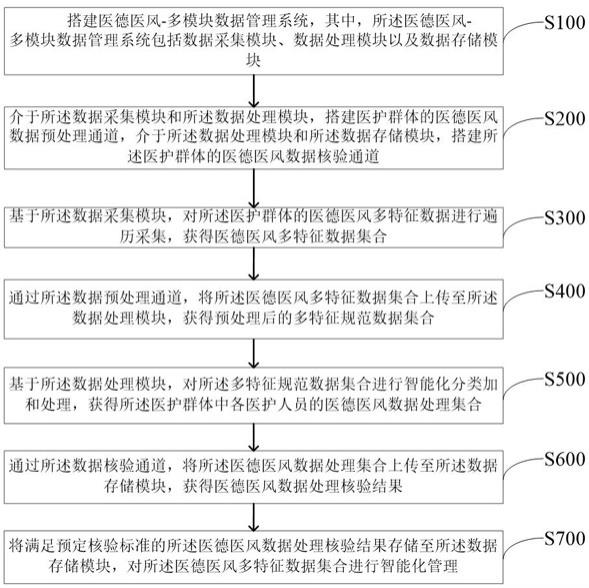 一种基于多模块联动的医德医风综合管理方法及系统与流程