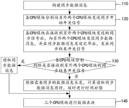 一种三模冗余计算机软件数据同步方法与流程