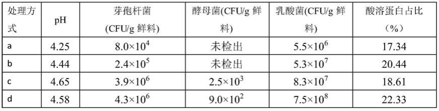 一种青鱼饲料及其制备方法和应用与流程