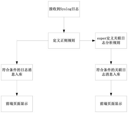 一种基于正则的自定义Syslog日志复合分析方法与流程