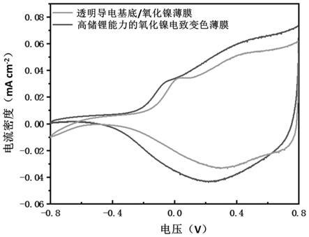 一种高储锂能力的氧化镍电致变色薄膜及其制备方法与应用与流程