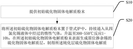 一种钝化层硫化物固体电解质及其制备方法与应用