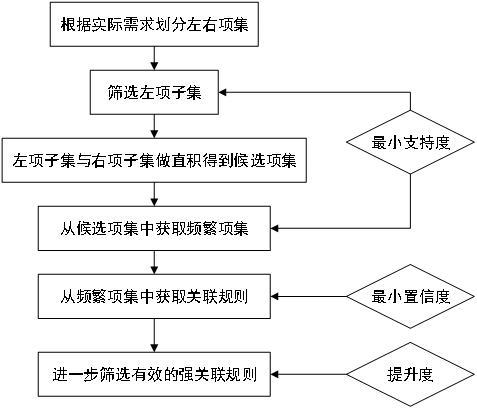 一种基于电子病历分析的隐含规则挖掘方法及系统